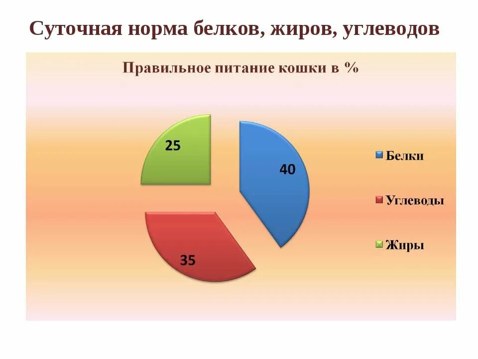 Норма белка в день подростку. Норма белков жиров и углеводов. Суточная норма белков жиров и углеводов. Суточная норма белков жиров. Норма белков.