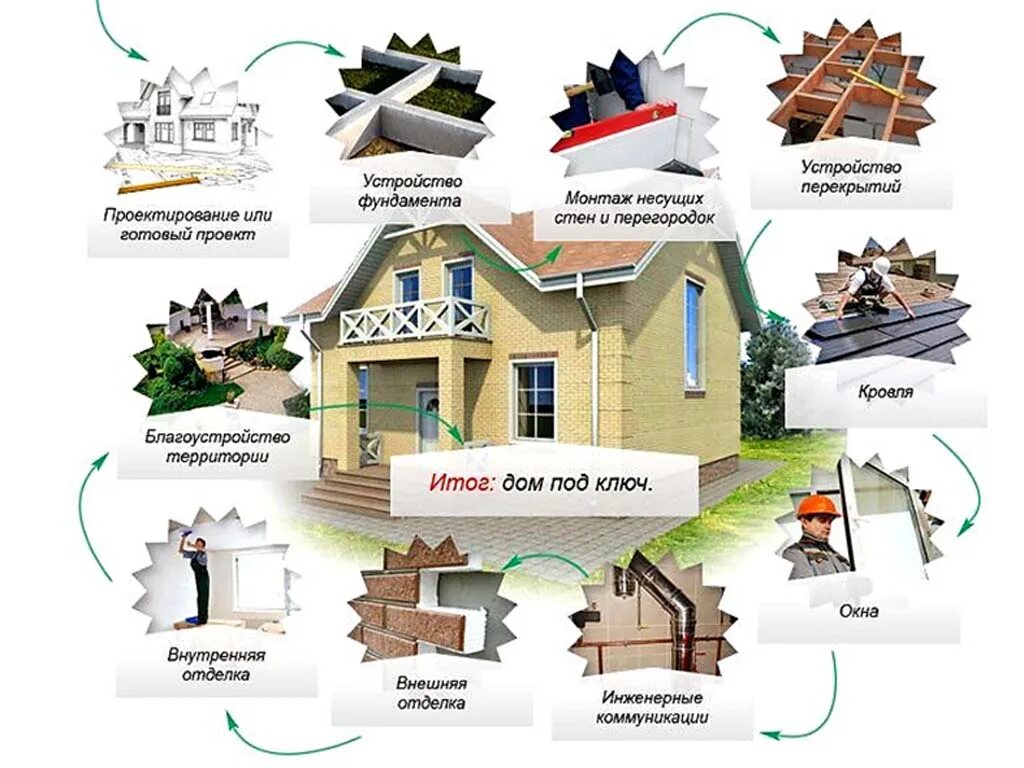 Последовательность отделки дома. Этапы строительства дома. Строительство дома этапы работ. Этапы строительства частного дома. Дом строение.