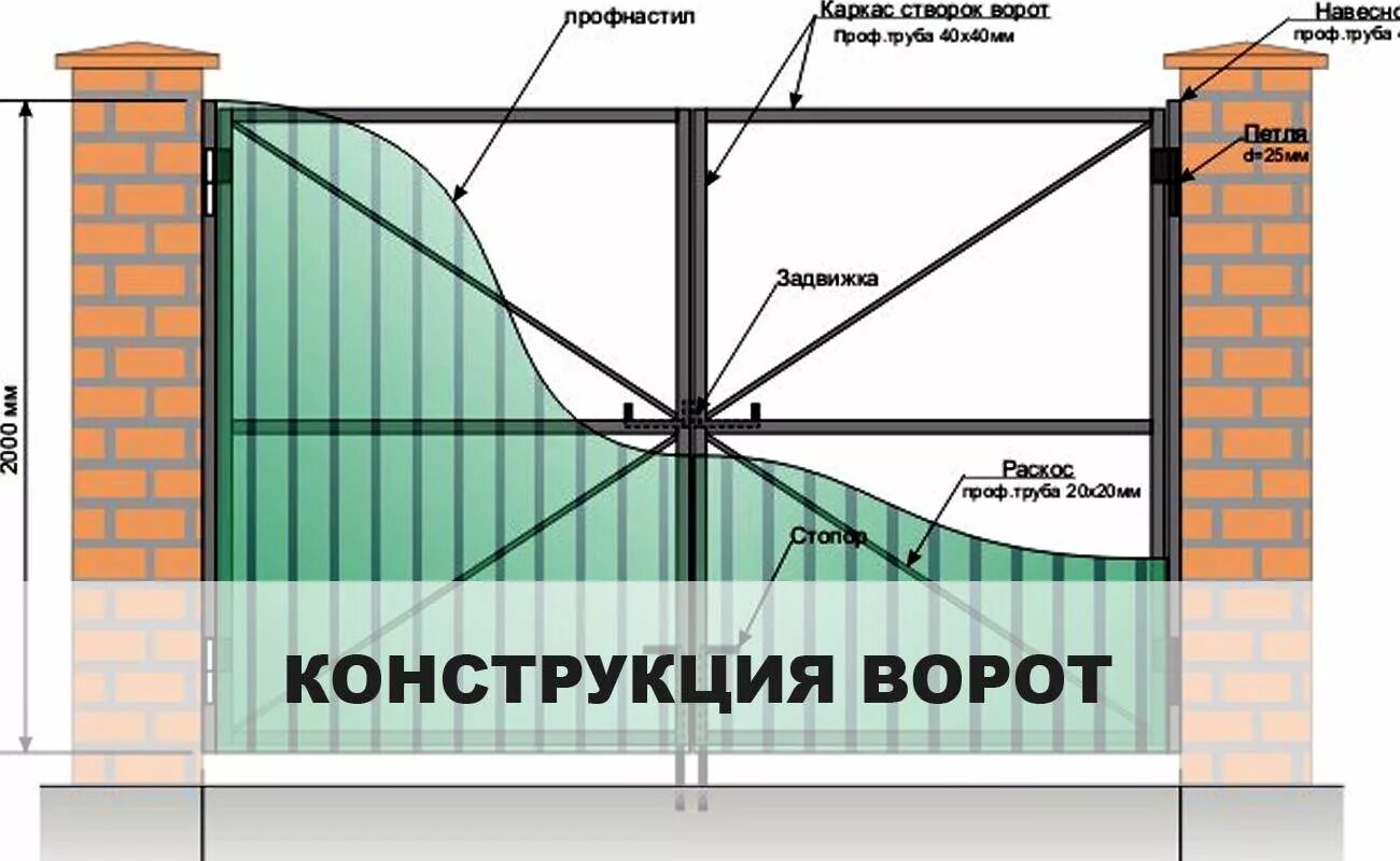 Как правильно установить ворота. Схема ворот из профильной трубы с кирпичными столбами. Из чего состоят распашные ворота. Монтажный зазор для металлических ворот. Части ворот распашных.