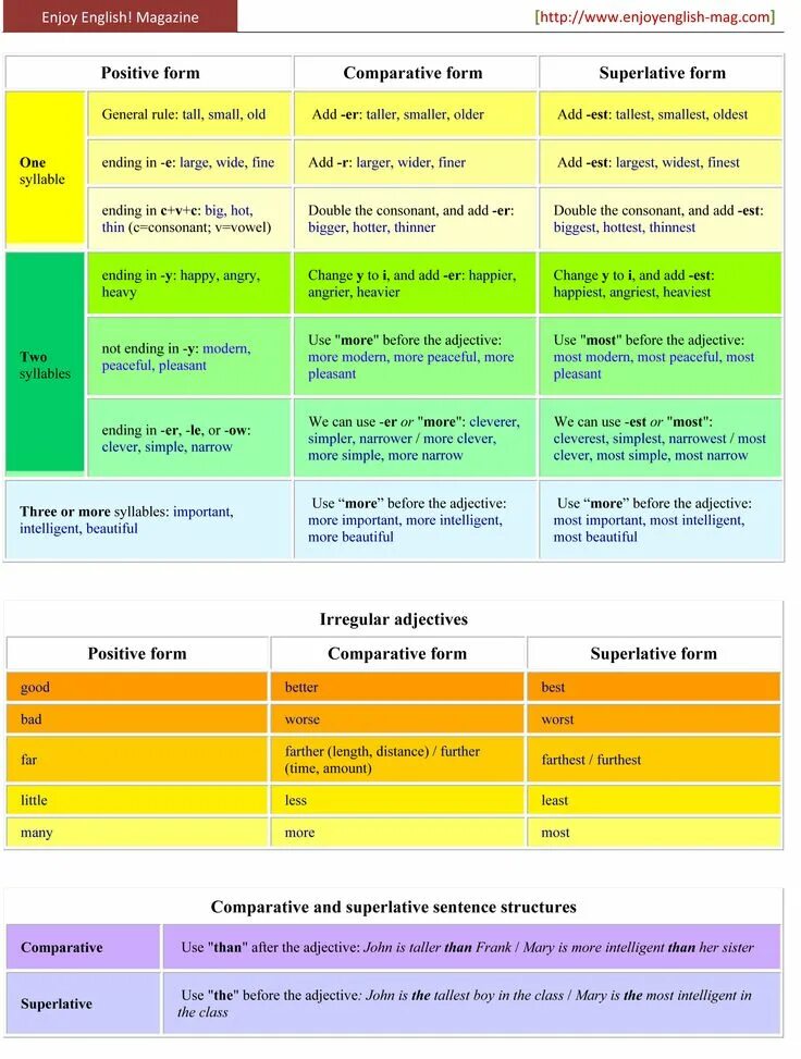 Comparatives and Superlatives. Comparison of adjectives грамматика. Comparative and Superlative adjectives. English Grammar Comparative adjectives.