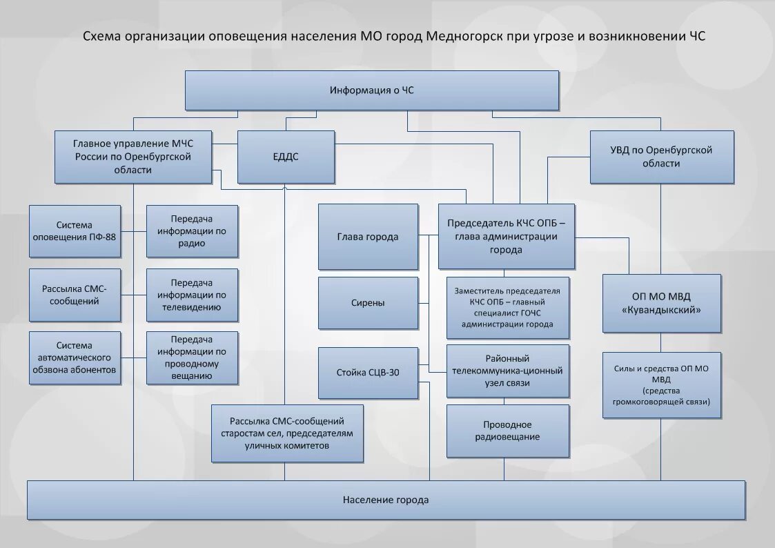 Схема организации оповещения населения. Схема оповещения при угрозе и возникновения чрезвычайной ситуации:. Схема оповещения сотрудников при ЧС В организации. Схема оповещения органов управления гражданской обороны.