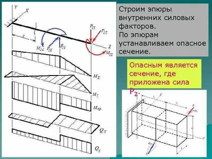 Опасное сечение