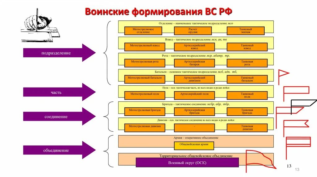 Виды формирований войск. Структура формирования армии РФ. Воинские формирования вс РФ таблица. Виды воинских формирований. Этапы становления федерации