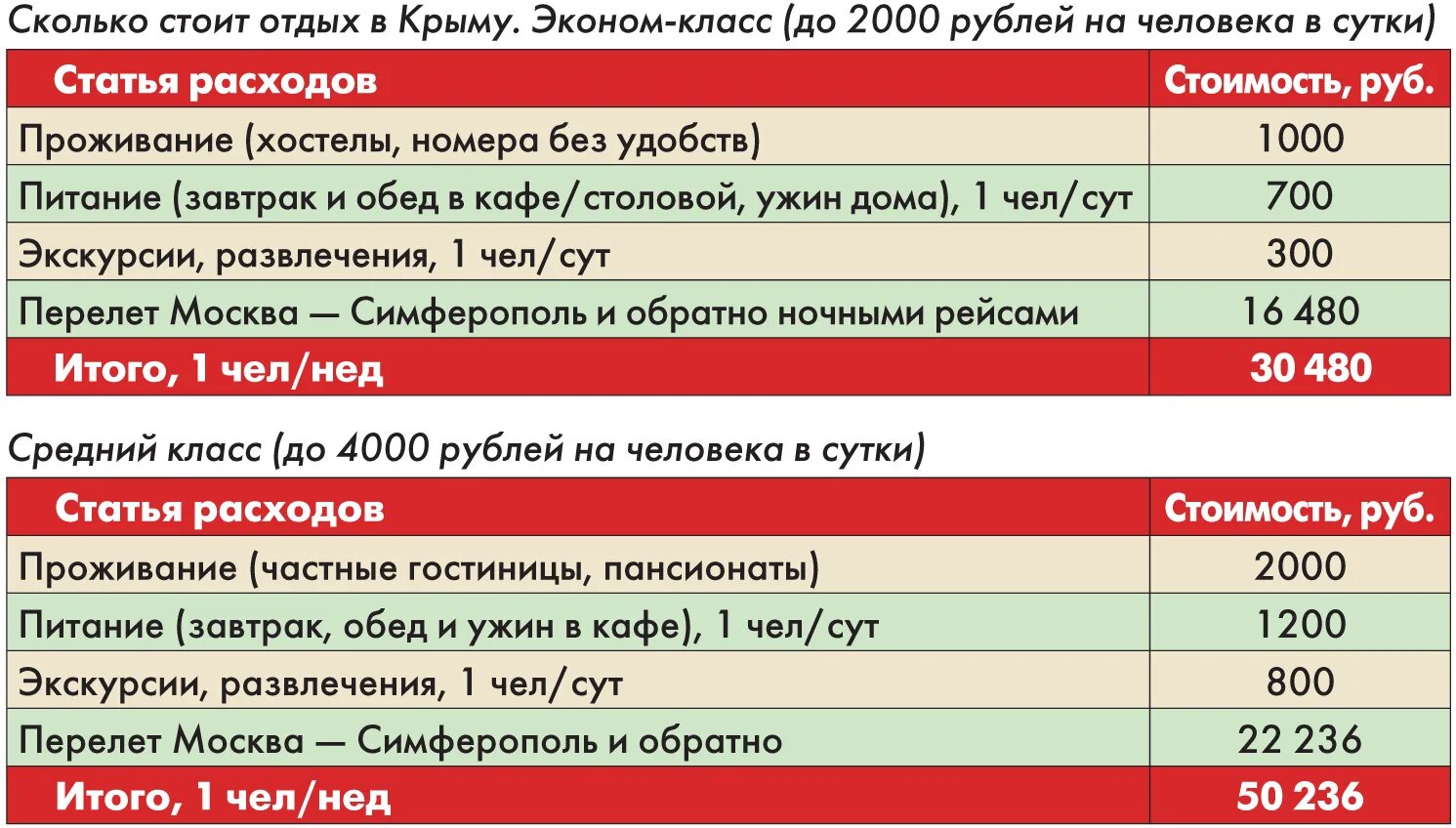 Сколько стоит отдых в Крыму. Сколько будет стоить путевка. Сколько стоит поездка в Крым. Сколько стоят сутки.