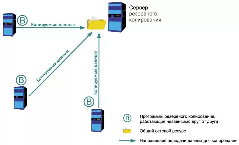 Децентрализованная схема резервного копирования. Централизованная схема резервного копирования без программ-агентов. Топология резервного копирования децентрализованная схема. План резервного копирования данных. Backup map