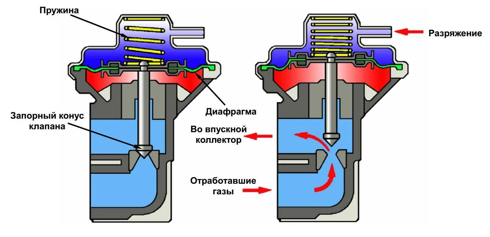 Как работает 2 2 клапан. Pcv клапан картерных газов. принцип работы клапана вентиляции картерных газов. клапан pcv рециркуляции картерных газов. вентиляция картерных газов двигателя.