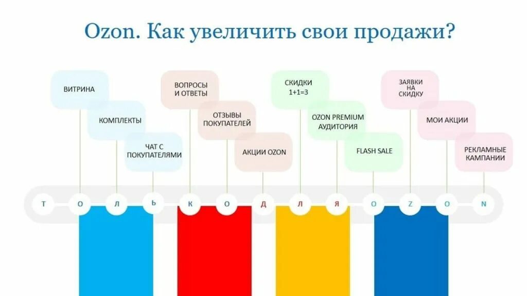 Продвижение на Озон. Продвижение товара на Озон. Как поднять продажи на Озон. Как увеличить продажи на Озон. Продвижение в топ озон