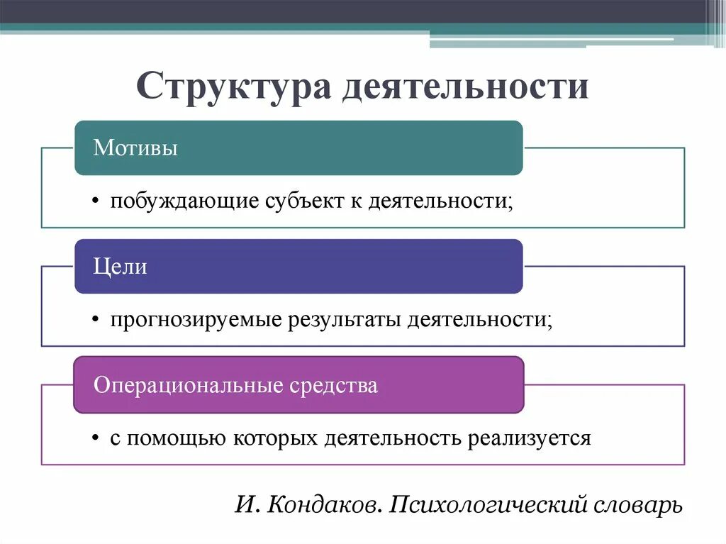 Субъект цель средства результат. Структура деятельности. Деятельностный подход в психологии структура деятельности. Деятельностный подход в Отечественной психологии. Структурная деятельность деятельностный подход.