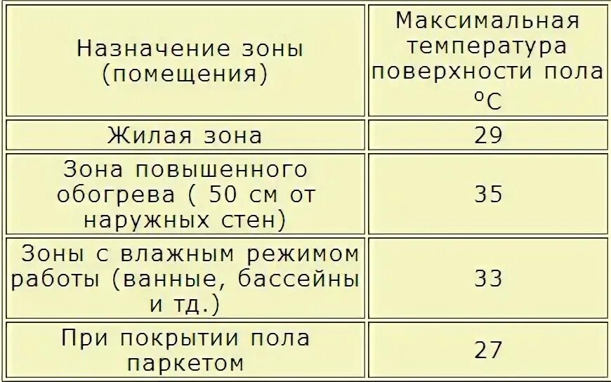 30 градусов теплые полы