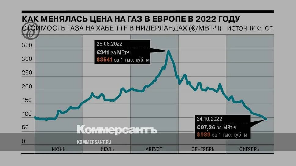 Газ кубометр цена биржа. ГАЗ стоимость на бирже за КУБОМЕТР. Цена за КУБОМЕТР газа в Европе. Сколько стоит ГАЗ за тысячу кубометров. Стоимость кубометра газа в Европе 2023.