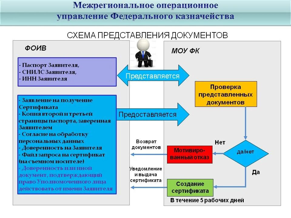 Как оформить ЭЦП В казначействе. ЭЦП Федеральное казначейство. Получить электронную подпись в казначействе. Порядок получения ЭЦП В казначействе.