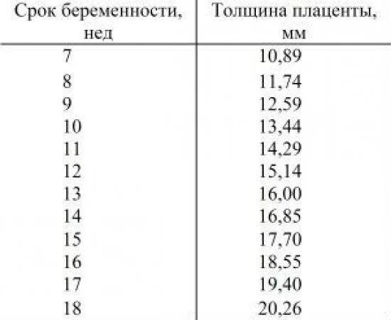 33 недели степень. Толщина плаценты в 20 недель норма. Норма толщины плаценты в 20 недель беременности. Толщина плаценты в 20 недель норма таблица беременности. Норма толщины плаценты по неделям.