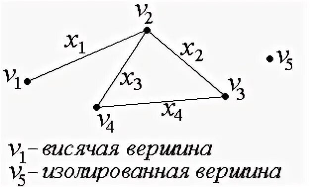 Степень изолированной вершины. Висячие и изолированные вершины графа. Висячая вершина графа. Что такое висячая вершина в графе. Изолированная вершина.