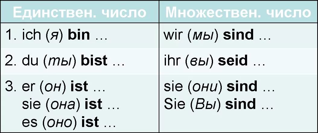 Sind sie ist. Глагол bin в немецком языке. спряжение глагола ist в немецком языке. спряжение глагола зайн в немецком языке. глагол sein в немецком языке.