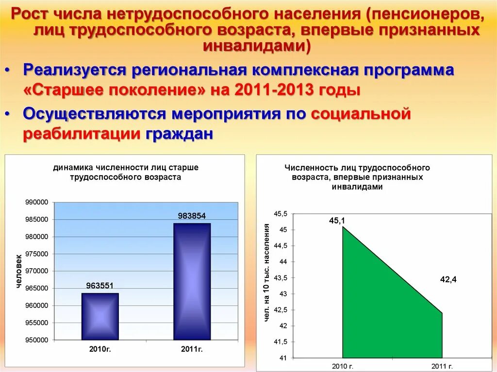 Трудоспособному возрасту. Численность населения нетрудоспособного возраста. Трудоспособный Возраст. Лица трудоспособного возраста. Численность трудоспособного и нетрудоспособного населения России.