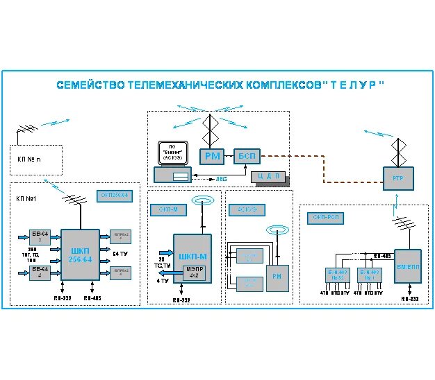 Аптк. Преобразователь сигналов телемеханики ПСТ-3мв. Аппаратно-программный телеметрический комплекс (АПТК) «телур». Телемеханический комплекс. Структурная схема телемеханического комплекса..