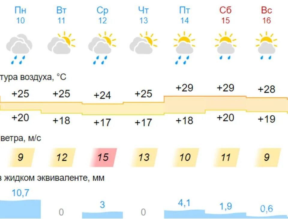 Температура в Волгограде. Волгоград температура летом. Какая самая минимальная температура была в Волгограде. Температура в Волгограде сейчас. Температура в волгограде сегодня