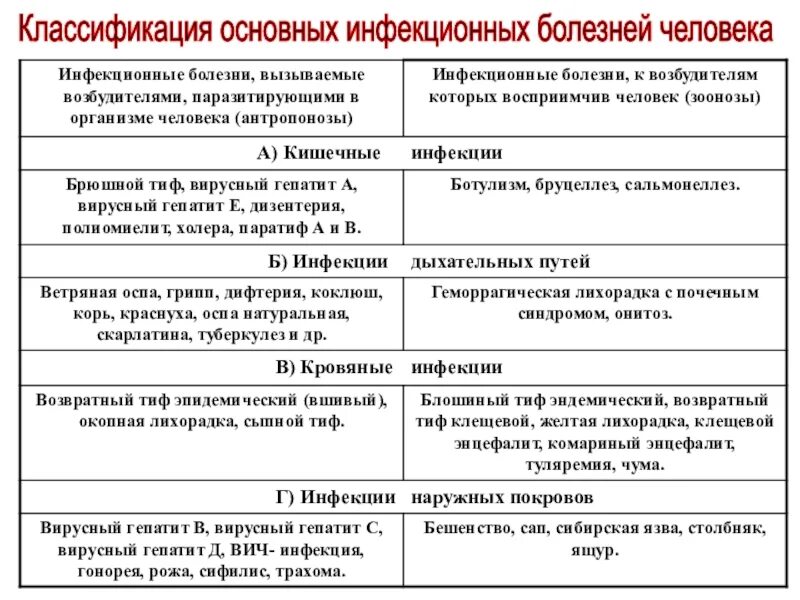 Кишечные инфекции тесты с ответами. Классификация возбудителей инфекционных заболеваний. Основные инфекционные болезни их классификация и профилактика. Таблица 3 классификация инфекционных заболеваний ОБЖ. Классификация инфекционных заболеваний схема.