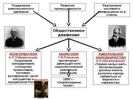 Общественное движение при александре