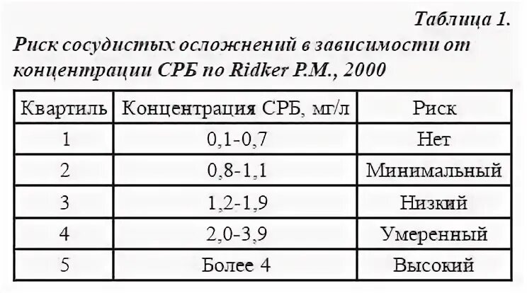 Срб норма таблица. С-реактивный белок норма у детей. Реактивный белок в крови норма. Исследование уровня с-реактивного белка в сыворотке крови норма. Срб норма таблица.