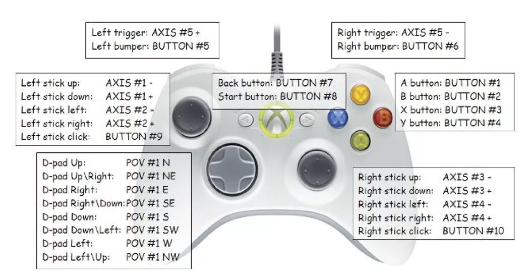 Айзек на геймпаде Xbox 360. Управление в Айзеке на геймпаде Xbox. Xbox Joystick Axis. Xbox 360 Controller кнопки. Обозначения на джойстике