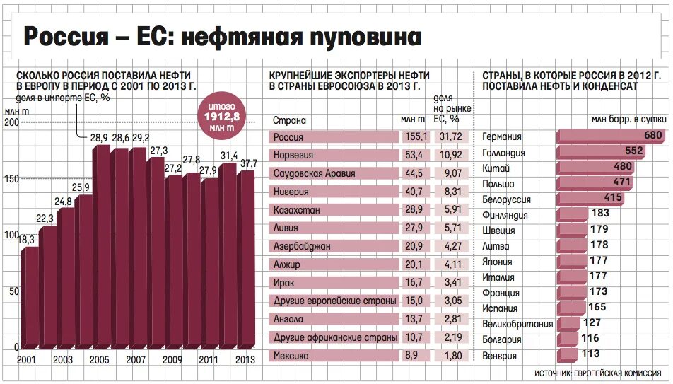 Объем поставок нефти из россии в европу. Динамика экспорта нефти из россии. Экспорт нефти россии по годам. Рынок нефти в россии. Роснефть экспорт нефти.