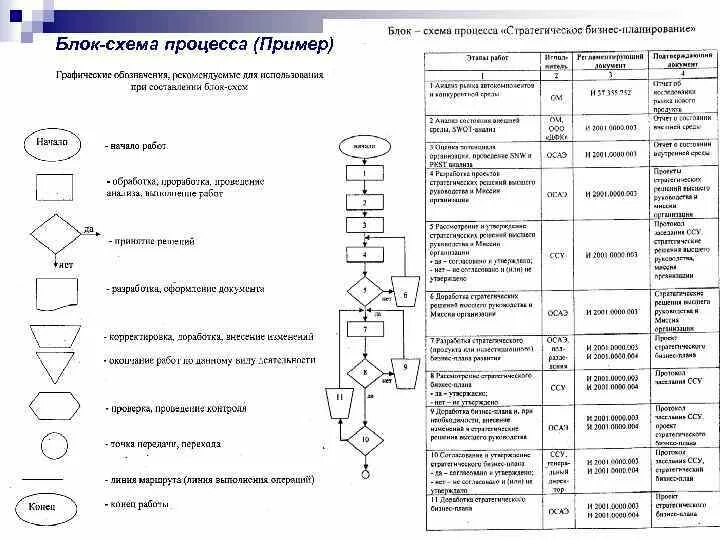 Блок схема процесса изготовления детали. Блок схема пример производства. Блок схема процесса пример. Блок схема процесса продаж запчастей КАМАЗ. Описание карты процесса