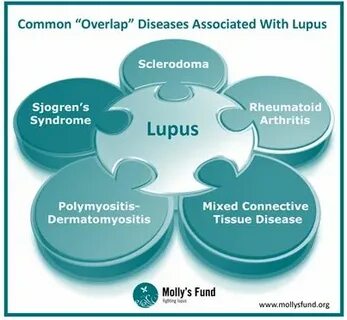 Diseases associated