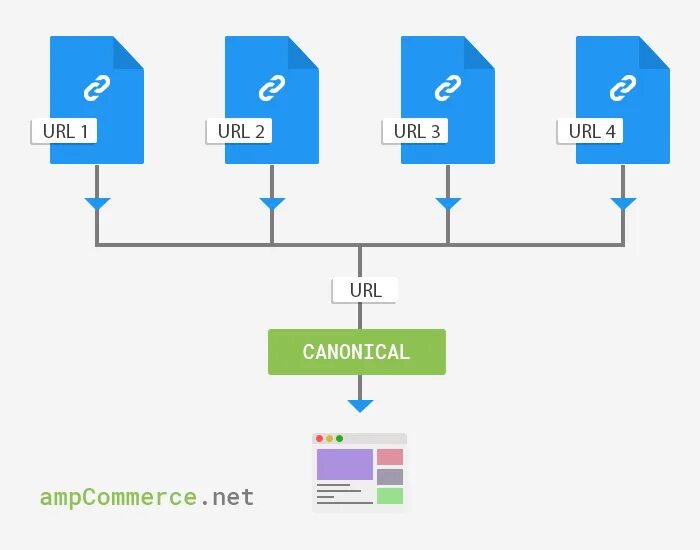 Amp url. Canonical URL. Тег canonical что это. SEO canonical. Rel canonical example.