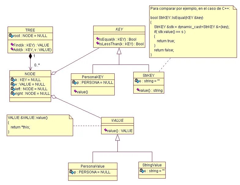 String value of null
