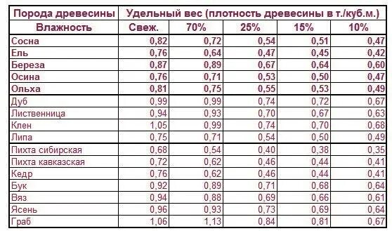 Плотность осины