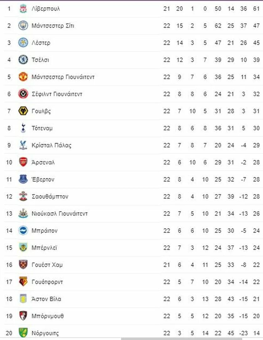АПЛ таблица 2020-2021. Таблица АПЛ после 18 тура. Англия премьер лига таблица 2021. Таблица английской премьер Лиги 2022. Таблица английской премьер лиги на сегодня