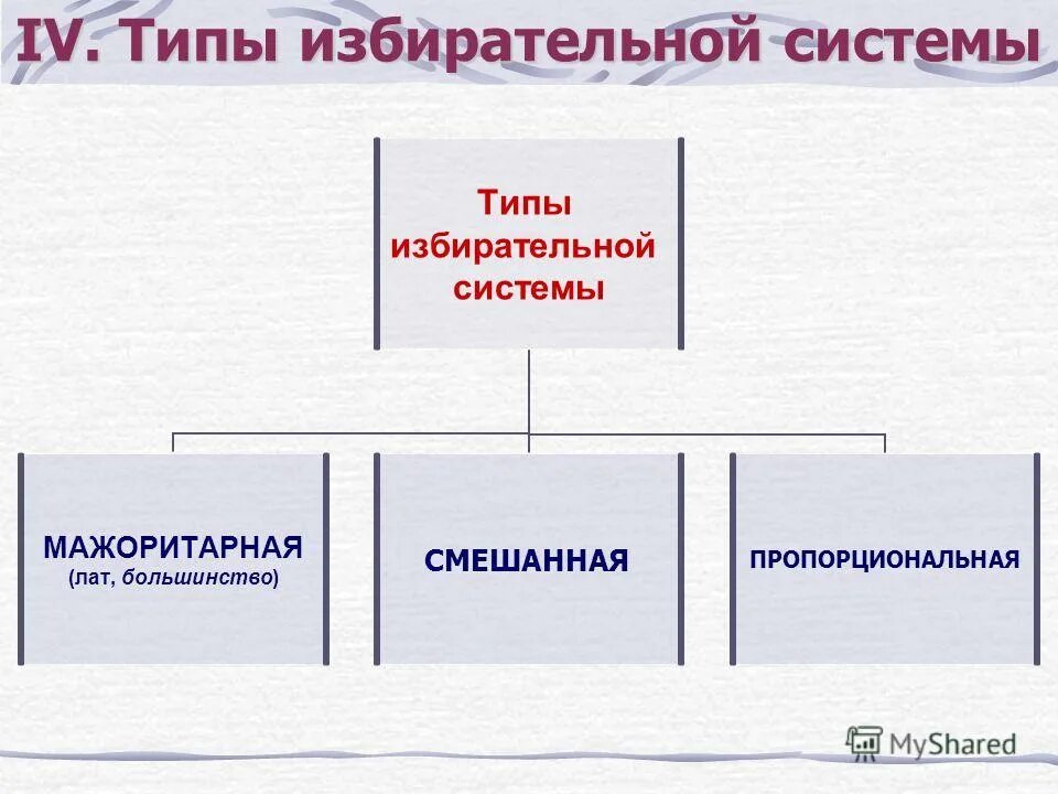 Виды избирательного. Типы демократических избирательных систем. План на тему избирательная система. План по теме типы избирательных систем. Избирательная система РФ план.