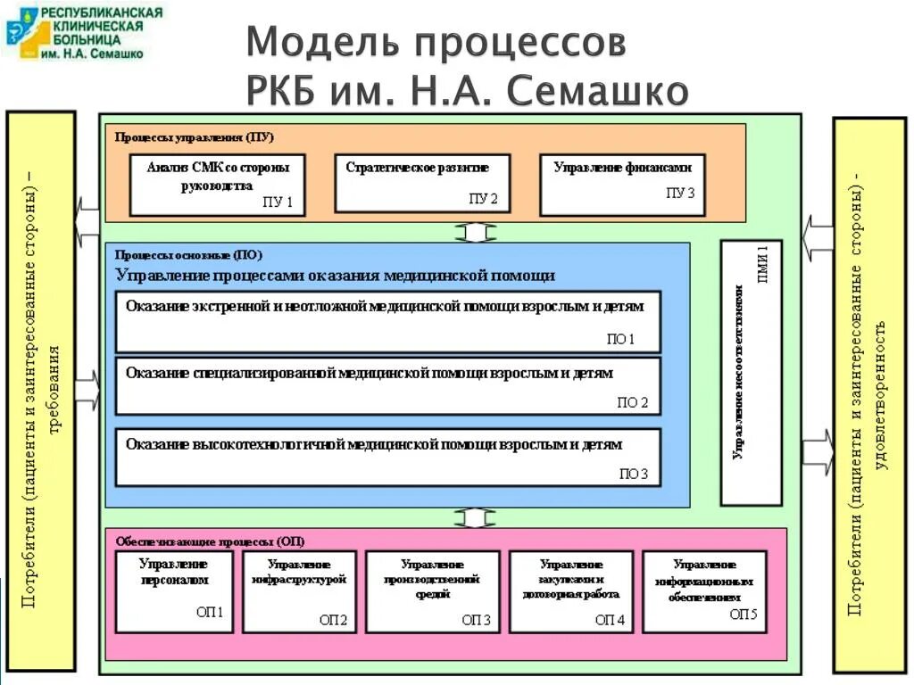 Модель процессов СМК предприятия. Процессы медицинской организации. Модель бизнес-процесса больницы. Модель процессов поликлиники. Процессы смк пример