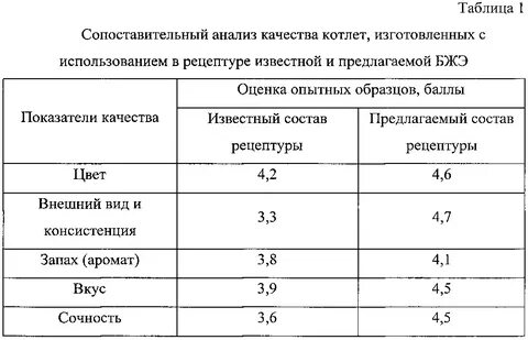 Показатели мяса