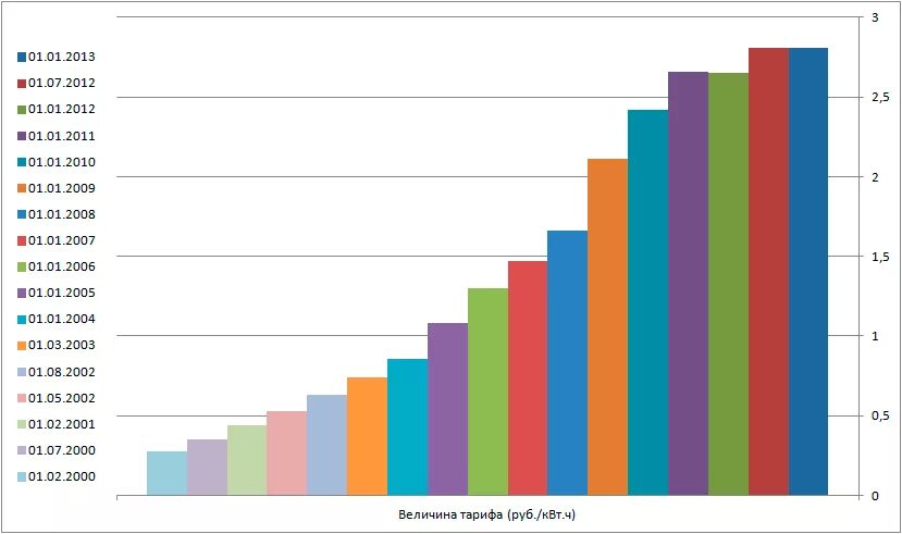 тарифы в 2000 году. ключевой тариф. тарифы эксклюзивные билайн. тариф ключевой эксклюзив билайн. динамик роста тарифов на электроэнергию.