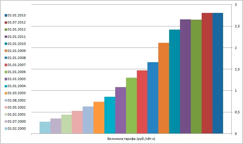 2000 квт ч. Рост тарифов на электроэнергию за 10 лет график. Графики роста тарифов на энергоносители. Стоимость электроэнергии график. Динамика стоимости электроэнергии.