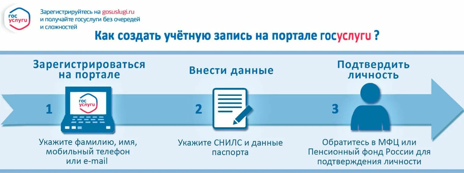 Услуги авторизации. RFR pfhtubcnhbhjdfnmcz госуслуги. Этапы регистрации на госуслугах. Как зарегистрироватьсяос услиги. Схема регистрации на госуслугах.