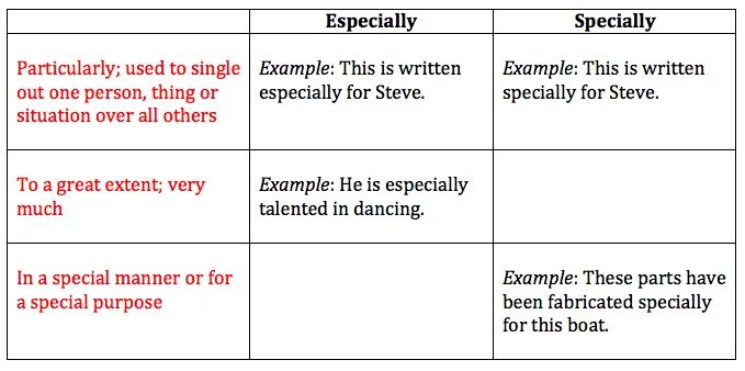 Particular meaning. Specially especially. Especially или specially. Especially vs specially. Specially especially difference.