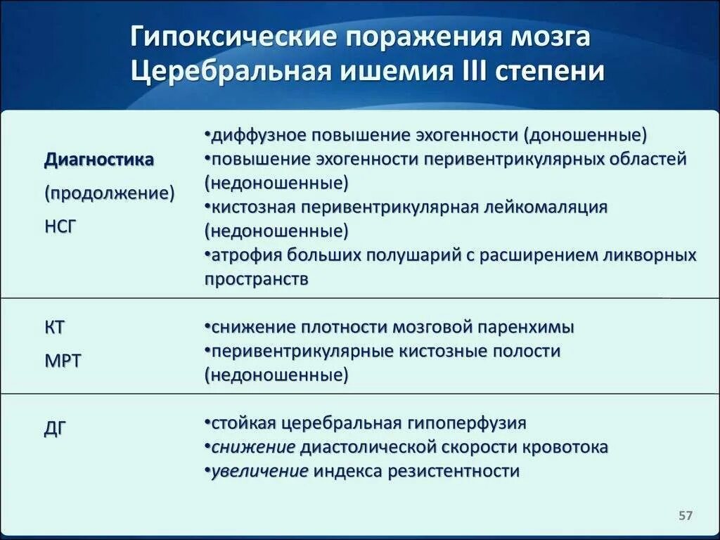 Гипоксические ишемические поражения у новорожденного. Ишемия мозга 1 степени у новорожденных. церебральная ишемия 2 степени у новорожденных. церебральная ишемия 3 степени у новорожденного. церебральная ишемия у новорожденного 2 степени.