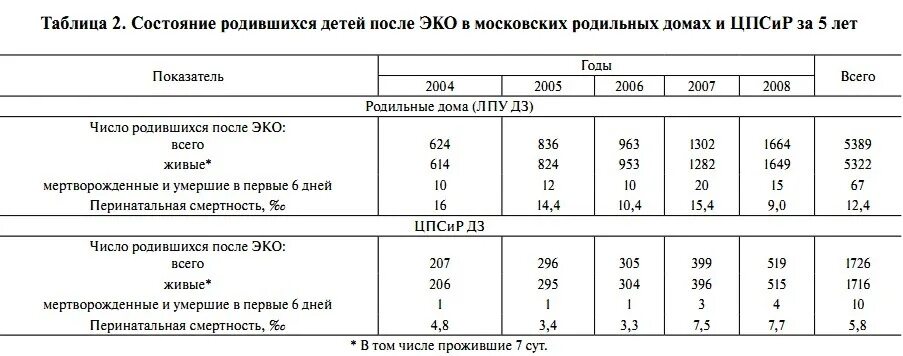 Статистика больных детей после эко. Эко статистика по возрастам. Статистика рождения больных детей при эко. Вероятность эко после 40 лет. До скольки лет можно эко