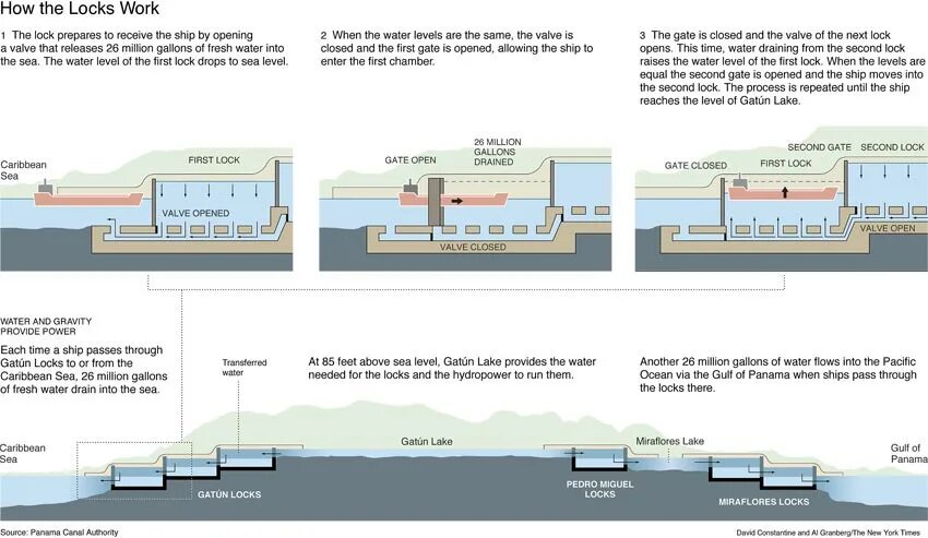 Зачем шлюз. Панамский канал схема шлюзов. Шлюзы Панамского канала схема. Панамский канал уровни воды. Схема Панамского канала в разрезе.