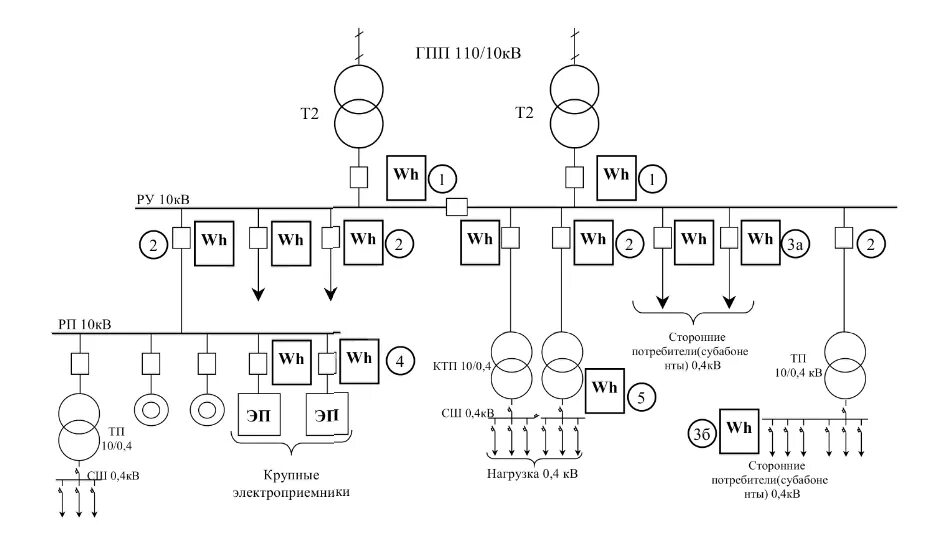 Группа подготовки производства. Схема электроснабжения 0.4 кв предприятия. Структурная схема АСКУЭ подстанции. Структурная схема электрической подстанции. Радиальная схема электроснабжения 0.4 кв.