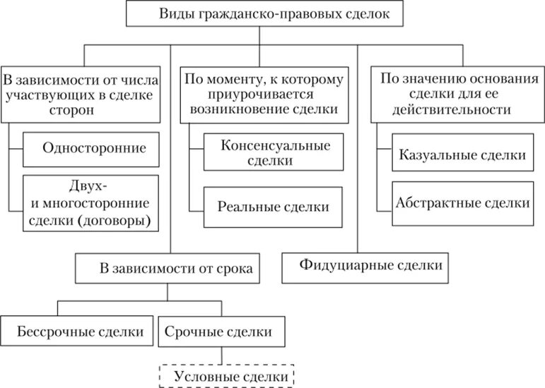 Классификация гражданско-правовых сделок. Классификация сделок в гражданском праве схема. «Сделка (гражданско-правовая сделка)формы. Гражданско правовые сделки схема. Привести примеры видов гражданских договоров