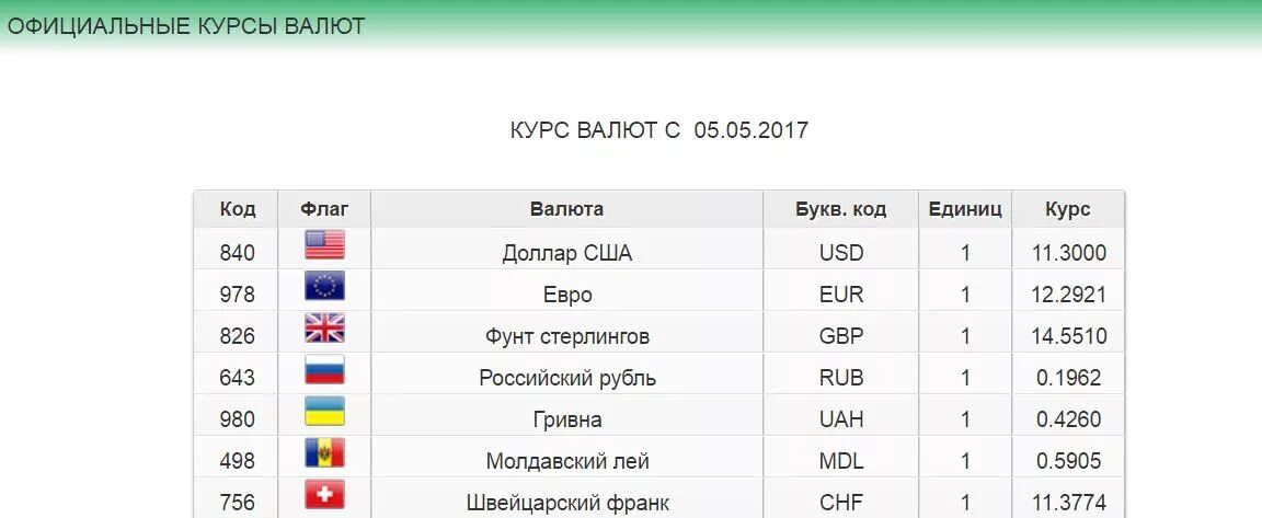 Перевести леи в рубли. Курсы валют в Приднестровье. Таблица курса валют. Валюта ПМР. Курсы валют в Тирасполе.
