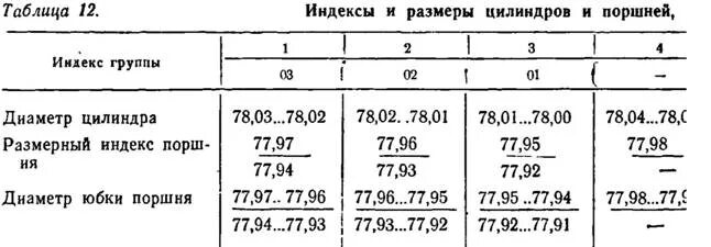 Ремонтные размеры цилиндров. Ремонтные поршня мото Урал Размеры. Ремонтные Размеры поршневой мотоцикла Урал. Ремонтные Размеры поршней мотоцикла Урал. Ремонтный поршень для мотоцикла Урал Размеры.