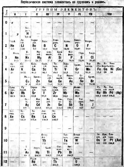 Элементы 0 группы. Первая таблица Менделеева с эфиром. Ньютоний в таблице Менделеева. Таблица Менделеева 1869 года эфир. Химического понимания мирового эфира д. Менделеев.