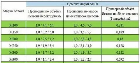 Сколько кубов щебня в 1 кубе бетона