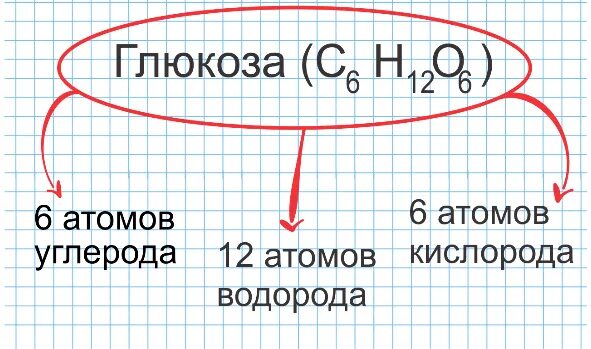 Связи в молекуле бензола. Строение молекулы бензола sp2. 6 атомов углерода. 6 атомов углерода. Бензол формула.