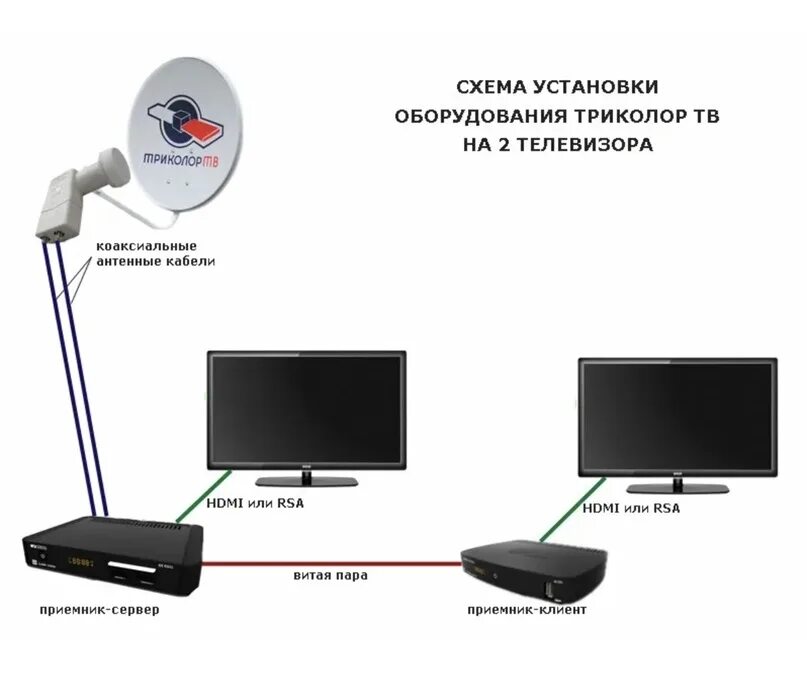 Схема подключения телевизора Триколор ТВ на 2 телевизора. Как подключить антенну на 2 телевизора схема подключения. Схема подключения приемника Триколор на 2 телевизора и 2 приставки. Схема подключения 1 антенны на два телевизора. Почему при подключении приставки